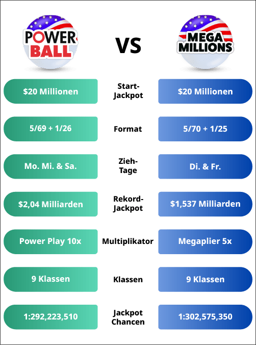 Powerball vs Mega Millions